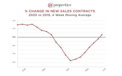 Chicagoland Contract Activity Points To V-Shaped Recovery For Local Real Estate Market